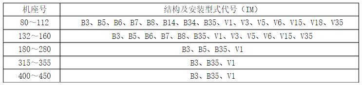 防爆电机型号安装方式对应表 防爆电机型号、分类、等级、国标、安装方式及参数详解(图6)
