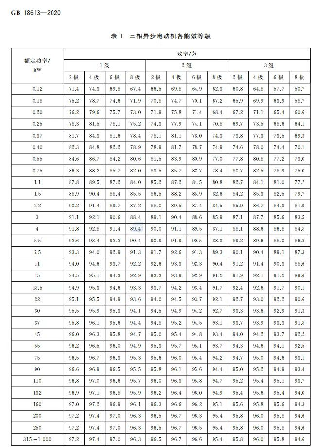 GB 18613-2020三相异步电动机各能效等级(图1)
